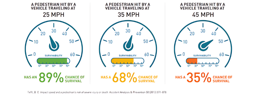 Traffic Calming Speed